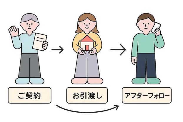 サービスフローのイメージ